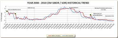 Sibor Sor Historical Trends