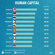 In Charts How The Philippines Fares In Southeast Asia