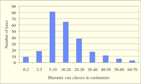 An Example Of A Diameter Size Class Distribution Chart