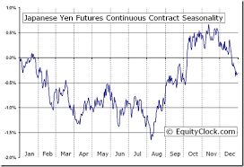 Japanese Yen Futures Jy Seasonal Chart Equity Clock