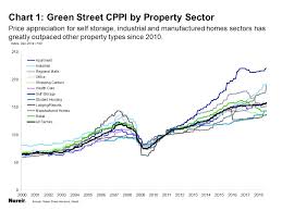 Tracking Property Prices And Reit Total Return Beyond The