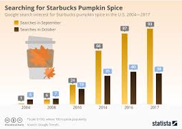 Chart Searching For Starbucks Pumpkin Spice Statista