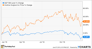 Why Intuitive Surgical Stock Climbed 31 2 In 2018 The
