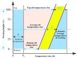 Internal Temperature Characteristic Curve Of Oil Immersed