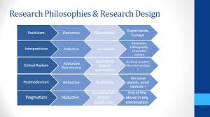Management Research Philosophy And Design Ppt Video