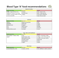 Free Blood Type Diet Chart Foods Based On Your For O