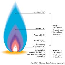 Find the perfect natural gas flame stock illustrations from getty images. Natural Gas In Canada The Canadian Encyclopedia
