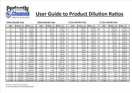 Dilution Ratios Detailing World