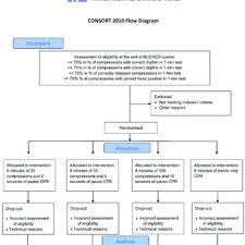 Flow Chart Of The Study Bls Aed Basic Life Support