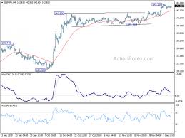 Gbpjpy Technical Analysis With Chart Todays Forecast
