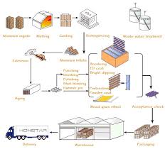 aluminum tile trim ion processes