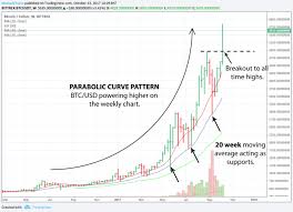 Bitcoins Go Parabolic Curve Idleconworl Gq