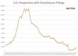 u s foreclosure activity sets post