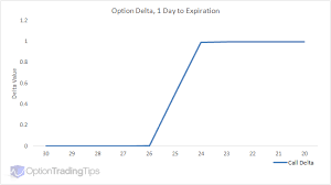 Option Delta How To Understand And Apply It To Your Trading