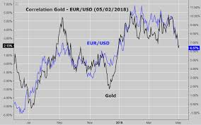 correlation gold eur usd steemit
