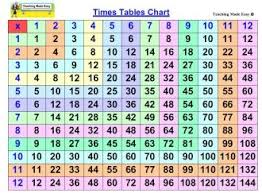 Times Tables Chart Times Table Chart Times Tables