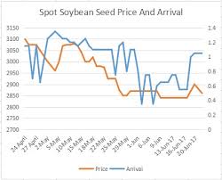 Indian Soy Complex To Trade Range Bound Weekly 24th June