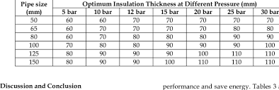 Optimum Insulation Thickness For Different Pipe Diameters At