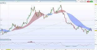 Gbpusd Price Analysis Brexit White Paper Will Direct Sterling