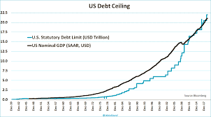 The debt ceiling is the maximum amount of money that the united states can borrow cumulatively by issuing bonds. Jeroen Blokland On Twitter The Us Statutory Debt Limit In One Chart Notice That The Debt Ceiling Is Higher Than The Size Of Nominal Gdp