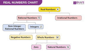 real numbers definition properties