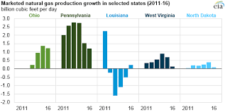 Ohio And Pennsylvania Increased Natural Gas Production More