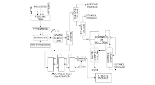 Process Flow Diagram For Batch Abe Fermentation With