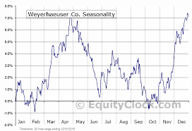 Weyerhaeuser Co Nyse Wy Seasonal Chart Equity Clock