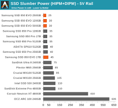 Power Consumption Samsung Ssd 850 Evo 120gb 250gb 500gb