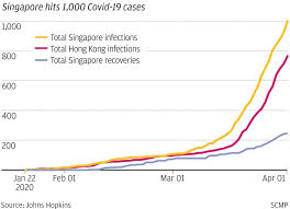 The new cases take singapore's total tally to 61,403, with 11 active clusters. Coronavirus Singapore 100 To 1 000 Infections In One Month What Happened South China Morning Post