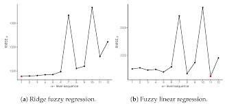 Mathematics | Free Full-Text | Ridge Fuzzy Regression Modelling for Solving  Multicollinearity | HTML