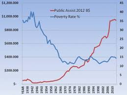 American Dream Poverty Has Spending On Public Assistance