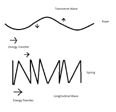 surface waves definition types