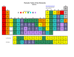 Periodic Table Notes Sachins Isn
