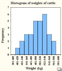 how to display frequency distributions