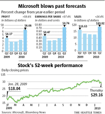 Microsoft Beats Forecasts In Latest Quarterly Report The Seattle Times