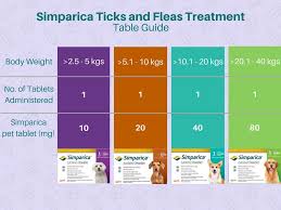 Guide To Simparica For Dogs Uses Dosage Side Effects
