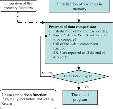 Organizational Chart Of The Bubble Sort Program Algorithm