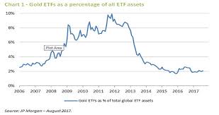 Gold To Receive Boost From Etf Rebalancing Private