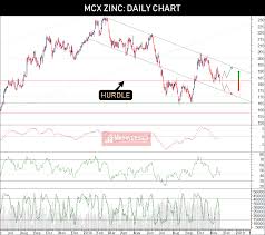 Will You Buy Sell Mcx Lead Zinc Mentha Oil Moneymunch