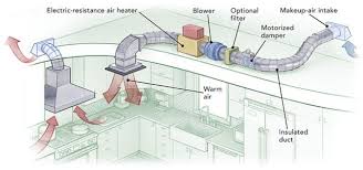 When you run an exhaust fan in the kitchen, it draws air. Kitchen Hood Exhaust Duct Kitchen Exhaust Kitchen Ventilation Door Design