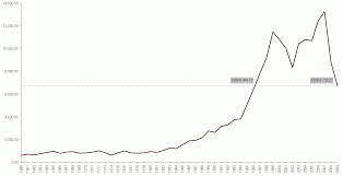 Zeigen Dow Jones Industrial Average Graph 1960 To 2009