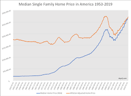 Historical Home Prices Us Monthly Median From 1953 2019 Dqydj