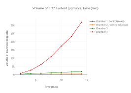 Volume Of Co2 Evolved Ppm Vs Time Min Scatter Chart