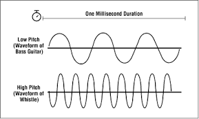 Picture Sound Waves Low Pitch Pitch