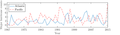 Annual Number Of Saffir Simpson Category 3 And Stronger