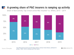 Insure.com's new survey of best car insurance companies heard directly from consumers to figure out which ones topped the list. Where The Top 25 Property Casualty Insurance Companies Are Investing Cb Insights Research