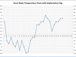 Implantation Dip On Body Basal Temperature Charts