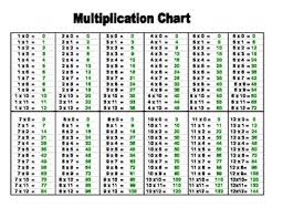 Printable Multiplication Study Chart