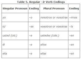 Spanish verbs in their infinitive form. Regular Verbs In The Present Tense